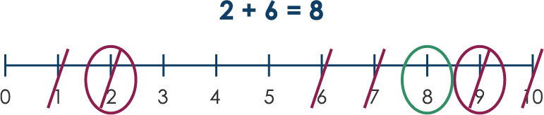 A number line with eight minus five equals three underneath