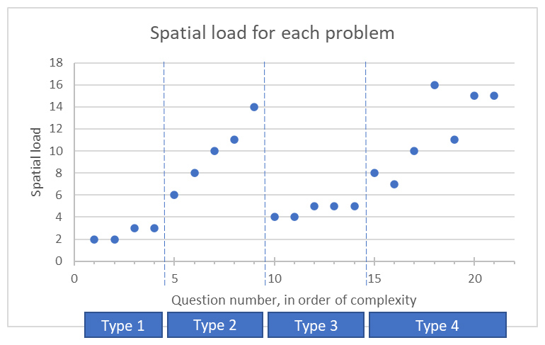 A graph showing Spatial load for each problem