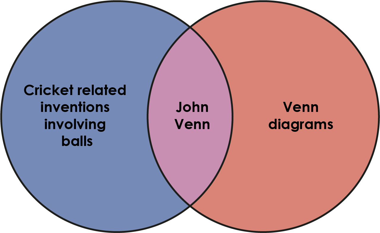 Venn Diagram Types