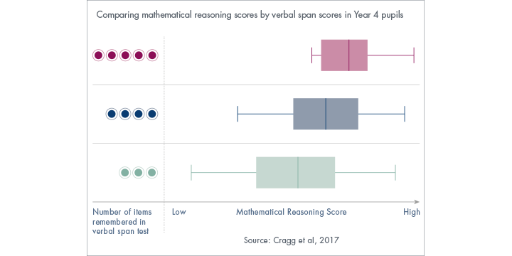 Infographic comparing mathematical reasoning scores by verbal span scores in Year 4 pupils