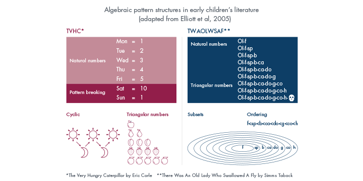 Early children's literature encoded algebraically