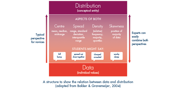 Infographic showing a structure to show the relation between data and distribution