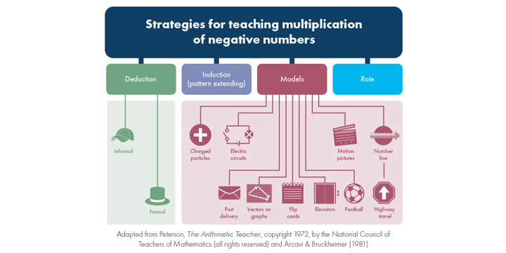 Infographic showing Strategies for teaching multiplication of negative numbers