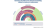Chart summarising evidence for elements of teaching related to mastery in mathematics