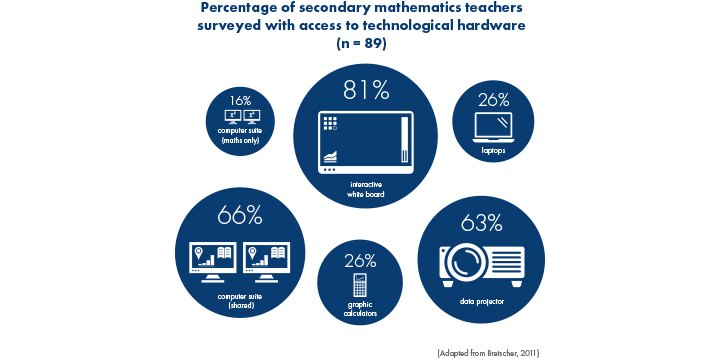 Infographic showing what technological hardware secondary maths teachers have access to
