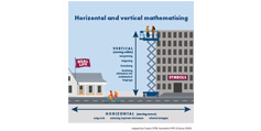 Showing horizontal and vertical mathematising in an infographic
