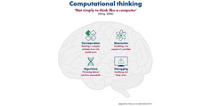 A computational thinking infographic displaying four types