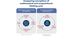 Infographic comparing mathematical and computational thinking cycles