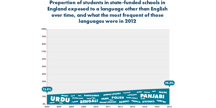 Infographic displaying proportion of students in state-funded school exposed to another language