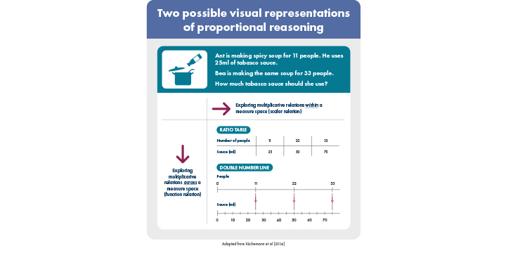 Infographic showing Two possible visual representations of proportional reasoning