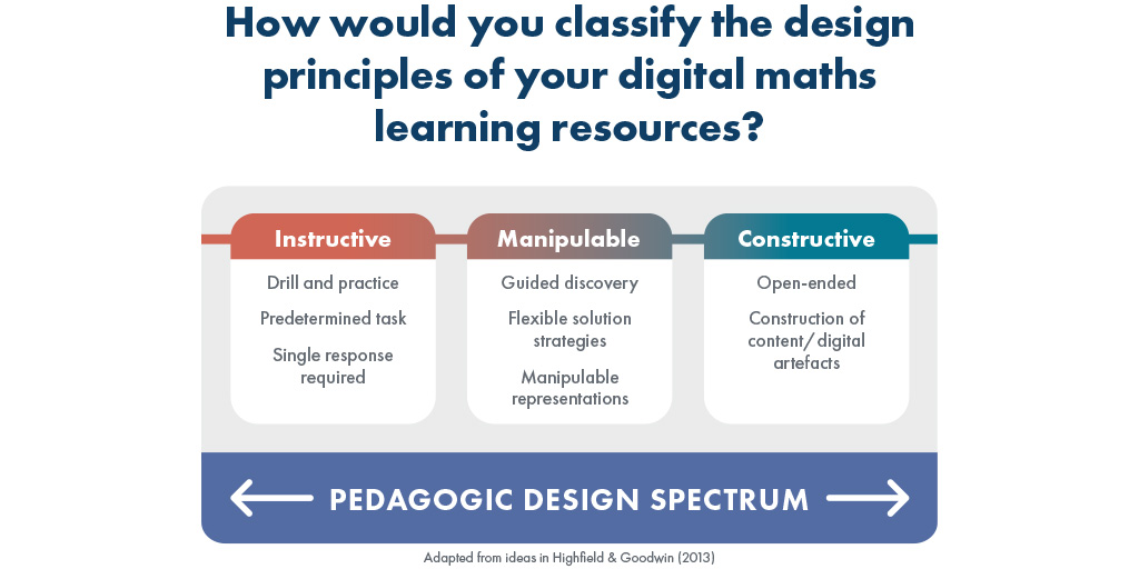 Infographic explaining How would you classify the design principles of your digital maths learning resources