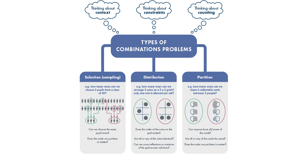 Infographic displaying Types of combination problems
