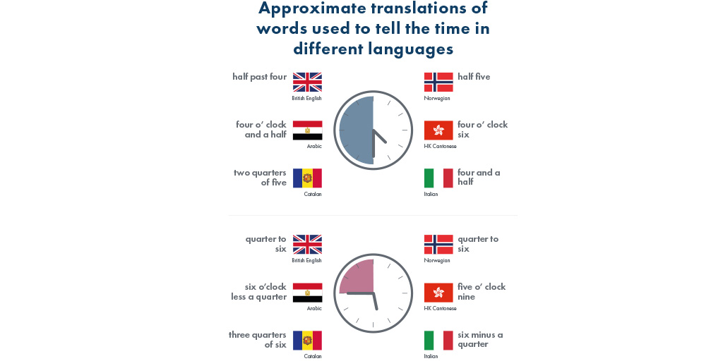 Infographic displaying approximate translations of words used to tell the time in Great Britain, Egypt, Romania, Norway, Hong Kong and Italy