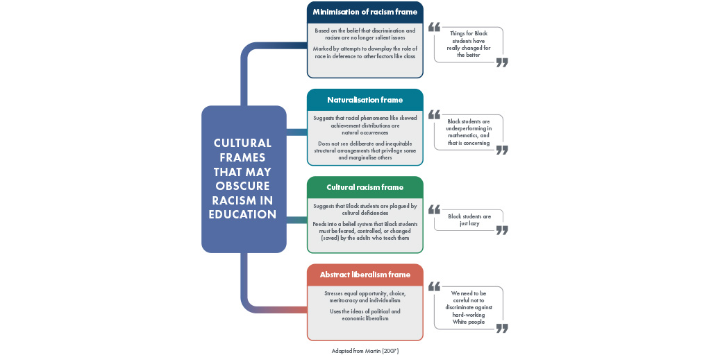 Infographic displaying the Cultural frames that may obscure racism in education. Minimization of racism frame, naturalization frame, cultural racism frame and abstract liberalism frame.