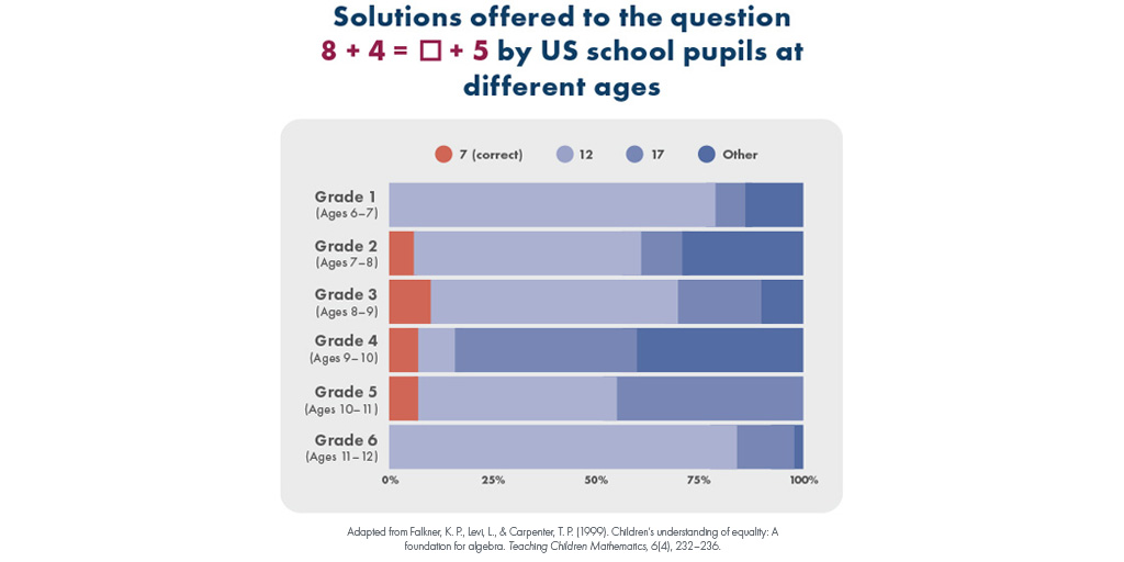 Infographic displaying Solutions offered to the question 8 + 4 = ? + 5 by U.S school pupils at different ages