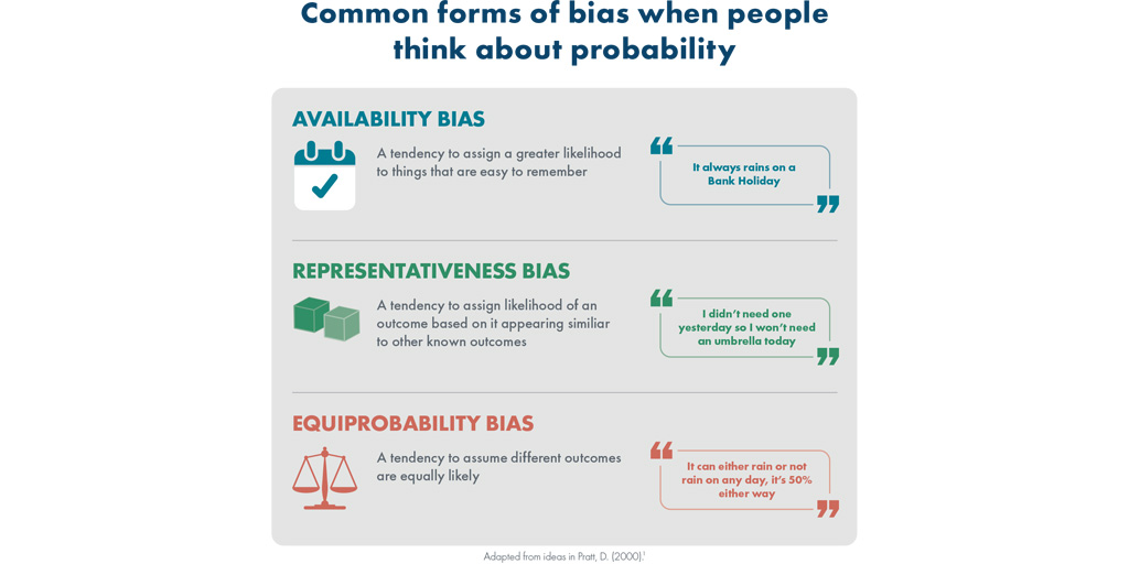 An infographic displaying Common forms of bias when people think about probability: Availability bias, Representativeness bias and Equiprobability bias.