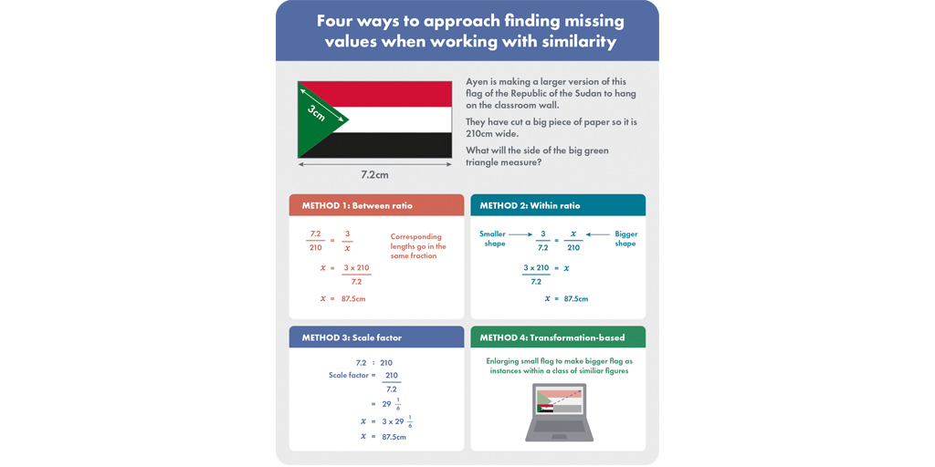 An infographic displaying Four ways to approach finding missing values when working with similarity