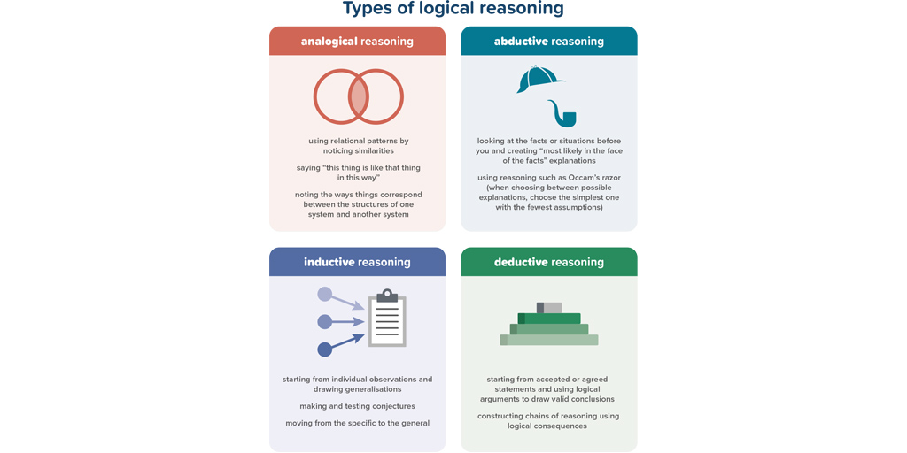 An infographic showing four types of logical reasoning: analogical, abductive, inductive and deductive