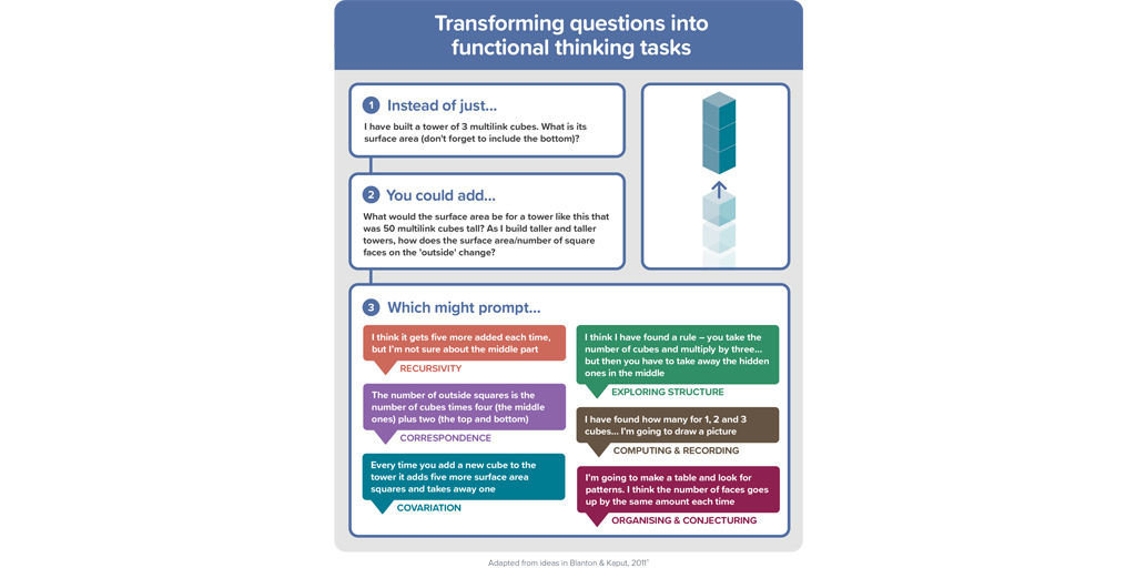 An infographic about transforming questions into functional thinking tasks, based around multilink cubes