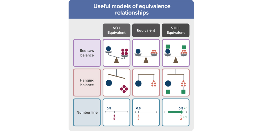 An infographic about use models of equivalence, utilising: a see-saw balance, a hanging balance and the number line. These are each shown three times in the state of not equivalent, equivalent and still equivalent