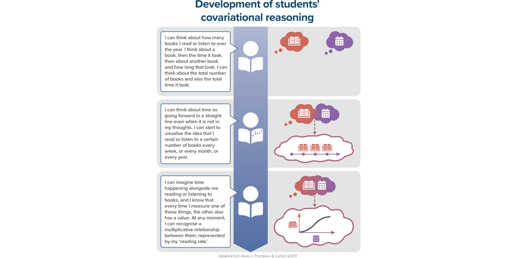 The infographic is titled 'development of students' covariational reasoning' and shows three stages of the development of covariational reasoning through the example of listening to or reading books over time. At each stage a speech bubble contains text that might suggest what a student could be thinking at that stage. In the first row the student thinks about each book and the time taken to read or listen to them. The text in the speech bubble is 'I can think about how many books I read or listen to over the year. I think about a book, then the time it took, then about another book and how long that took. I can think about the total number of books and also the total time it took.' In the middle row, the student thinks about each book having a position on a timeline, suggesting they are beginning to think about books being listened to or read over time. The text in the speech bubble is 'I can think about time as going forward in a straight line even when it is not in my thoughts. I can start to visualise the idea that I read or listen to a certain number of books every week, or every month, or every year.' In the third row, the student begins to think about the relationship between the books and time as a rate. The coordination of the two variables is shown as a time-series graph - a line graph with time on the horizontal axis and books read or listened to on the vertical axis. The line representing the rate is curved, demonstrating that the rate is not constant. The text in the speech bubble is 'I can imagine time happening alongside me reading or listening to books, and I know that every time I measure one of these things, the other also has a value. At any moment, I can recognise a multiplicative relationship between them, represented by my 'reading rate'.' The students are shown accessing books via reading, listening and using Braille. The caption reads 'adapted from ideas in Thompson and Carlson, 2017'.