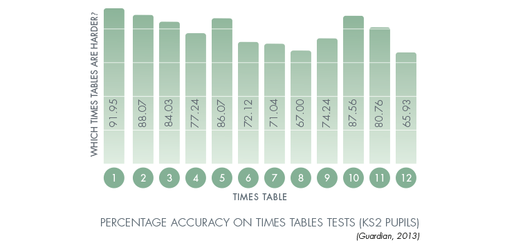 Infographic showing percentage accuracy on times tables tests for KS2 pupils