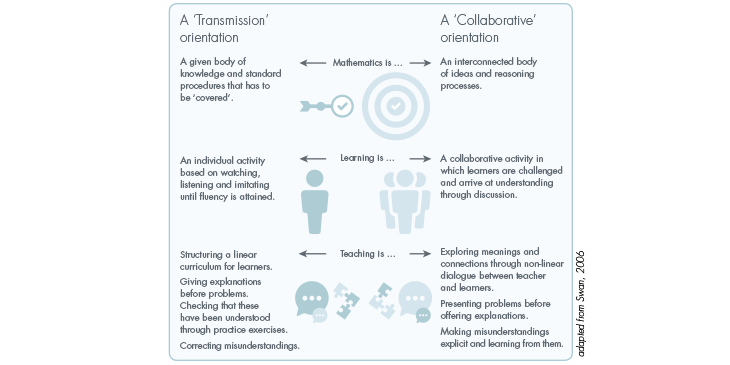 Infographic comparing transmission and collaborative orientations