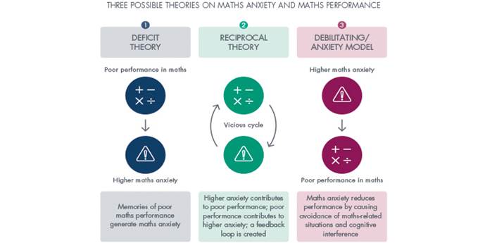 Infographic showing three possible theories on maths anxiety and maths performance