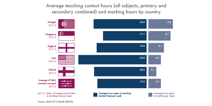 Graph showing the average teaching contact hours and marking hours by country
