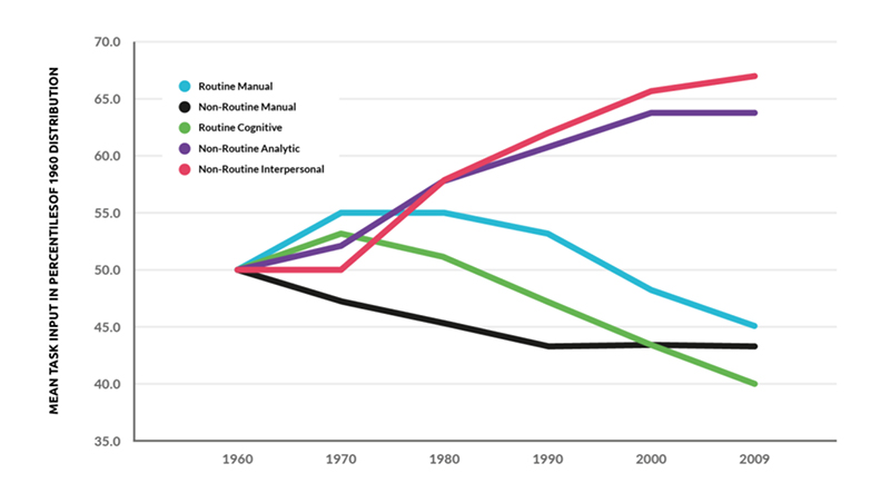 Change since 1960 in prevalence of types of tasks required for work