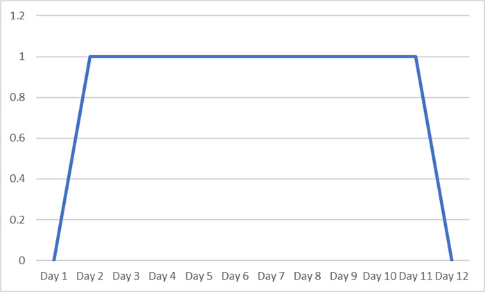 A line graph showing the data for 12 days of covid lateral flow tests. A negative test has a value of zero and a positive test has a value of one. The chart starts at zero on day 1, with a diagonal line rising to 1 at day 2, the line is then horizontal up to day 11, before a diagonal line falls to zero on day 12