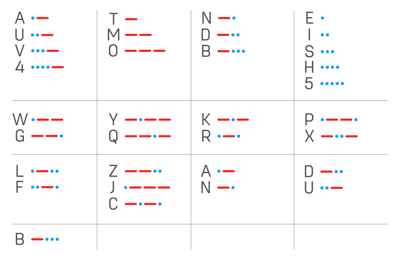 The alphabet in morse code arranged in a more systematic method