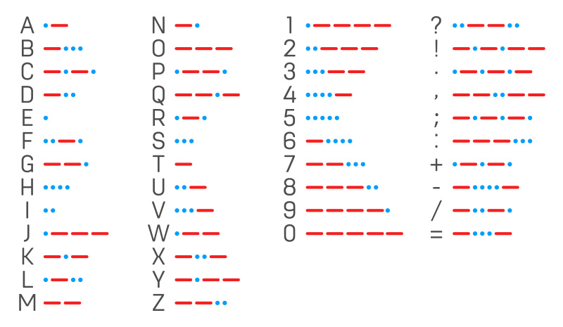 A visual showing the alphabet in morse code along with some other characters