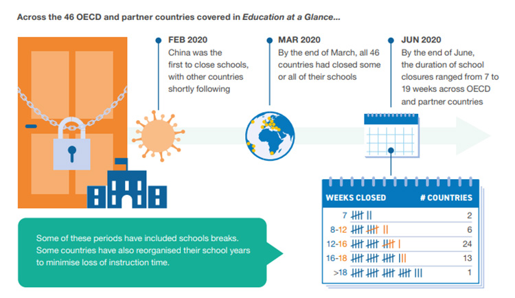 Infographic showing the 46 OECD partner countries covered in Education at a Glance