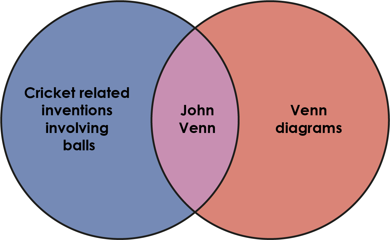 Venn diagram based on John Venn