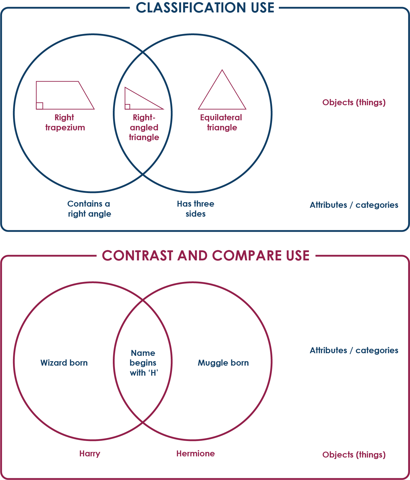 Venn diagram on Classification use against contrast and compare use